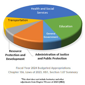 Budgeted Appropriations Pie Chart